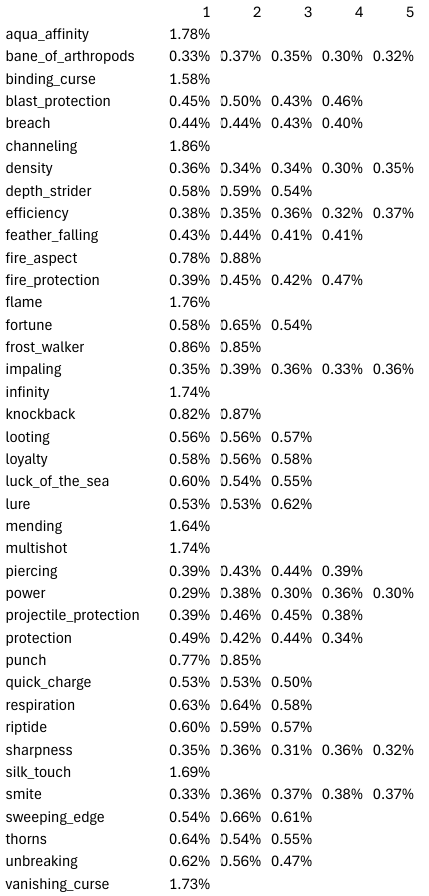 Minecraft Enchantments Guide for Smarter 2026 Builds
