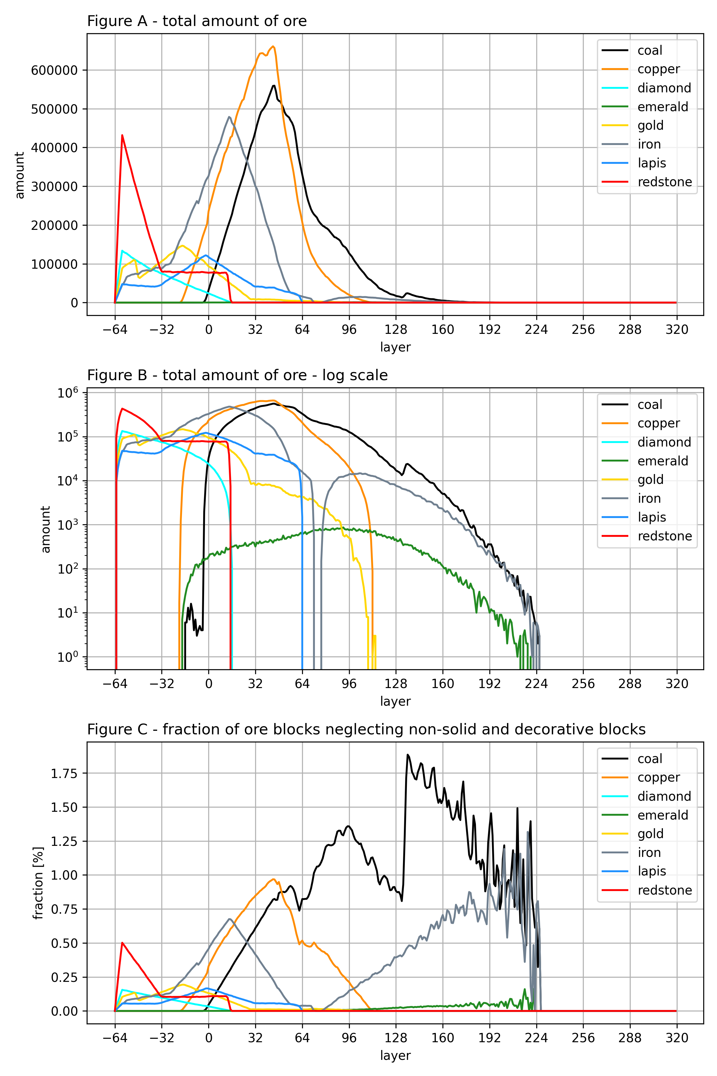 OreDistribution 1 18 2 in Minecraft