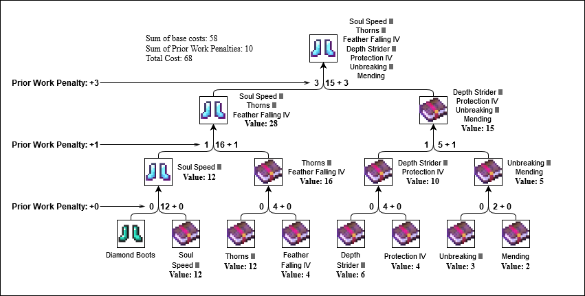 Enchantment Order Diagram in Minecraft