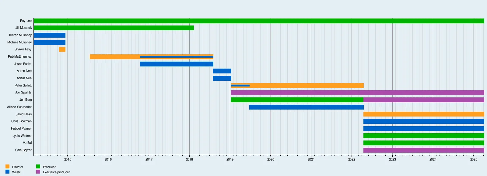 Timeline sandbox 2 in Minecraft